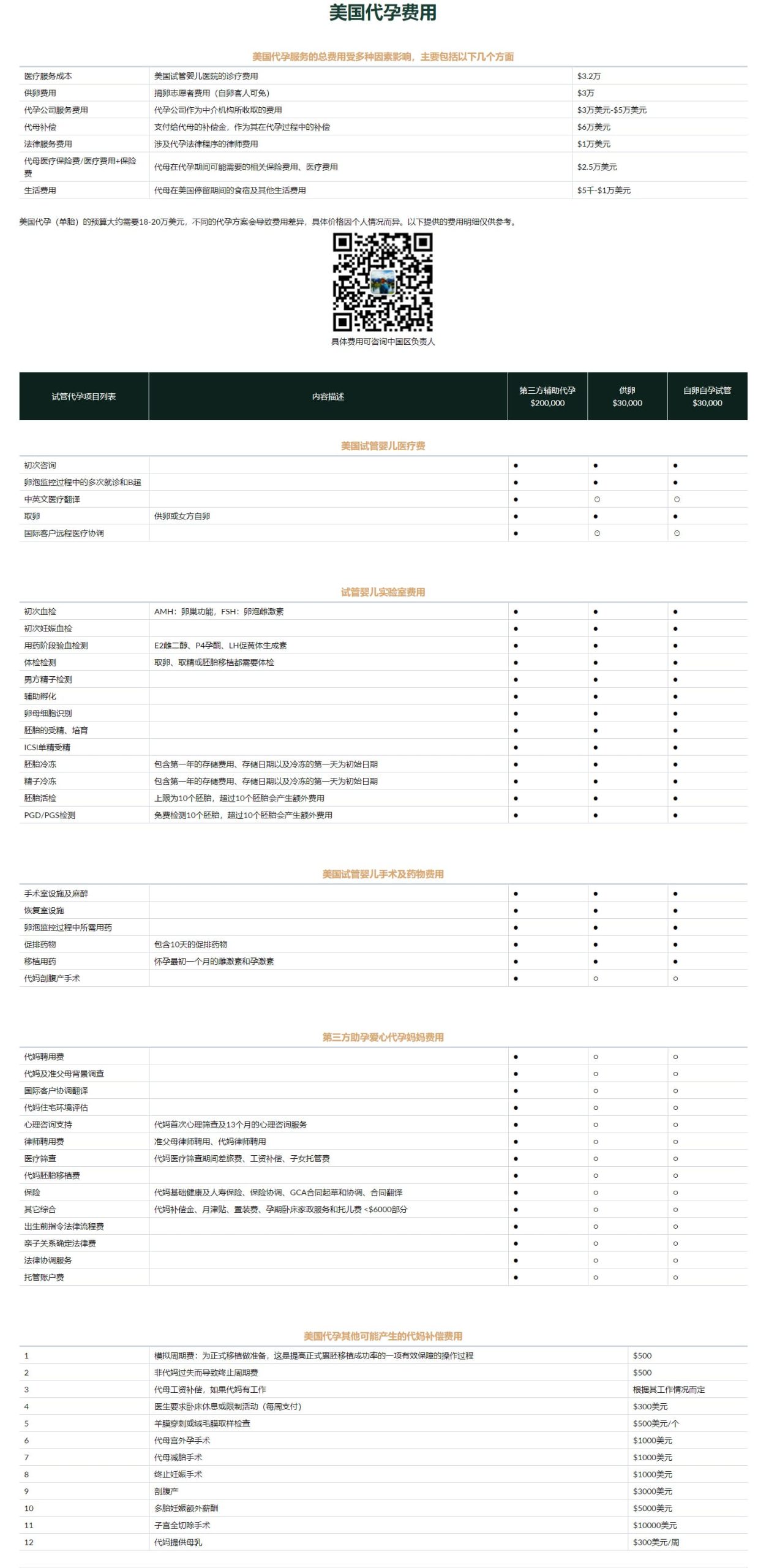 美国代孕费用-2024代孕价格明细表